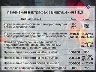 изменения наказания за нарушение пдд спросил беспокойно